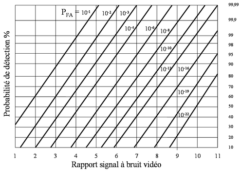 
   
    Figure 2 (EC) : Relations entre Probabilités de détection et de fausse alarme, et le rapport signal à bruit
   
  