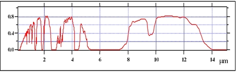
   
    Figure 3 : Transmission spectrale typique de l'atmosphère
   
  