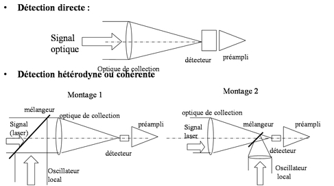 
   
    Figure 4 : Modes de détection : directe et hétérodyne
   
  