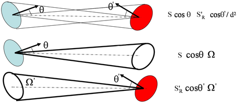 
   
    Figure 6 : Etendue géométrique d'un pinceau lumineux
   
  