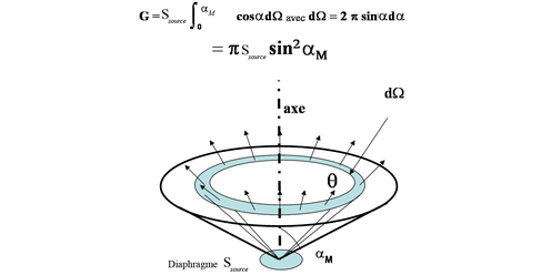 
   
    Figure 7 : Etendue géométrique d'un faisceau défini par un diaphragme plan et un cône, ouvert, symétrique autour de son axe
   
  