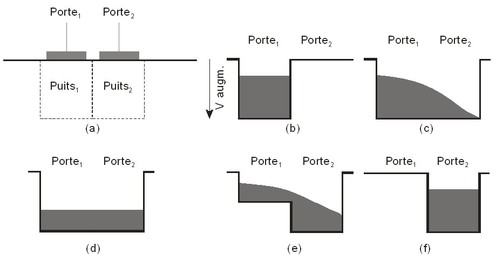 
   
    Figure 4 : Principe du transfert de charge entre deux portes adjacentes
   
  