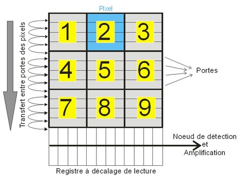 
   
    Figure 5 : Principe du transfert de charge pour un capteur 3x3 pixels à quatre phases par pixel (encadré en bleu pour le pixel numéro 2) : Schéma général
   
  