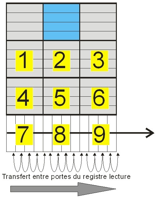 
   
    Figure 6 : Principe du transfert de charge pour un capteur 3x3 pixels à quatre phases : Transfert d'une ligne complète et arrivée au point de conversion
   
  