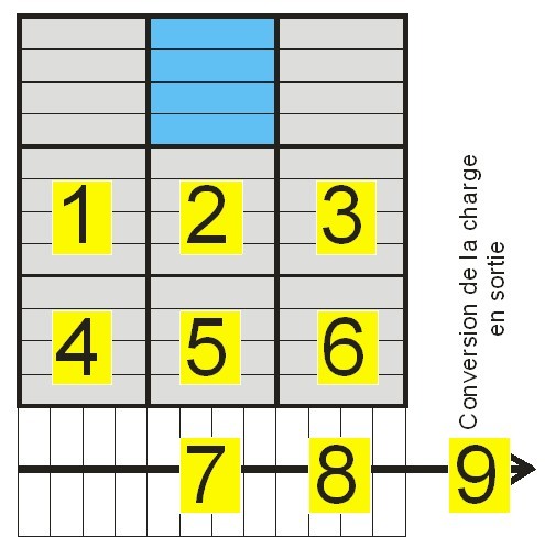 
   
    Figure 7 : Principe du transfert de charge pour un capteur 3x3 pixels à quatre phases : Transfert du registre de lecture et conversion du pixel 9
   
  
