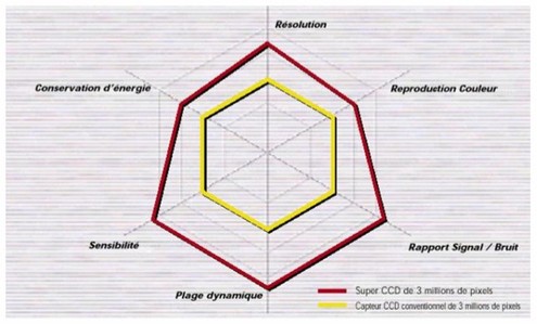 
   
    Figure 23 : Comparaison des carctéristiques du capteur S-CCD et CCD traditionnel (Fuji)
   
  