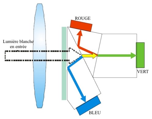 
   
    Figure 37 : Séparation chromatique par prismes (source Dalsa)
   
  