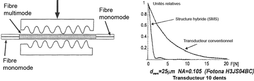 
   
    Figure 2 : Transducteur à base de micro-courbures à fibre multi-mode (gauche) et exemple d'amélioration de la sensibilité entre une structure hybride (SMS) et conventionnelle (droite)
   
  