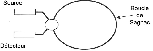 
   
    Figure 9 : Interféromètre de Sagnac à fibre
   
  