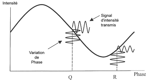 
   
    Figure 14 : Détermination de la phase pour deux points particuliers
   
  