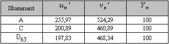 
   
    Tableau 1 : Paramètres u', v' et Y pour des illuminants normalisés
   
  