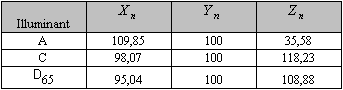 
   
    Tableau 2 : Composantes trichromatiques d'illuminants normalisés
   
  