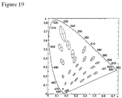 
   
    Figure 19 : Écart minimal de couleur perceptible (ellipses de Mac Adam agrandies 10 fois)
   
  