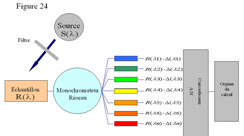 
   
    Figure 24 : Schéma de principe d'un spectrocolorimètre
   
  