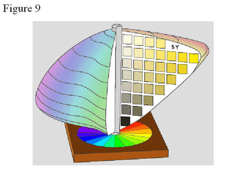 
   
    Figure 9 : Représentation des teintes dans le système Munsell
   
  