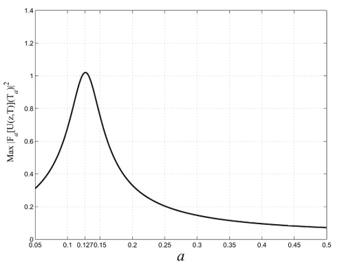 
   
    Figure 6 : Reconnaissance d'une dérive de fréquence linéaire
   
  