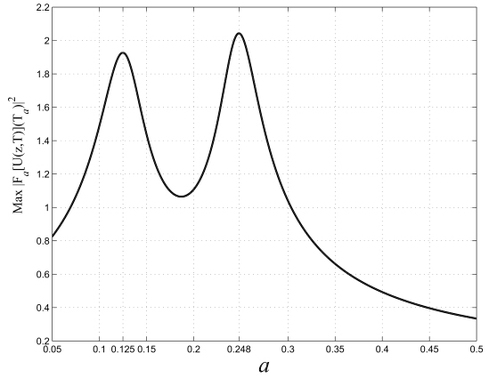 
   
    Figure 7 : Séparation et reconnaissance de 2 dérives de fréquence linéaires par transformée de Fourier fractionnaire
   
  