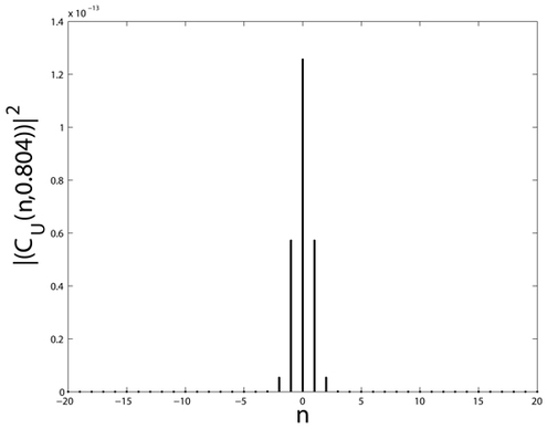 
   
    Figure 9 : Coefficients de décomposition en séries de Fourier fractionnaire en fonction de n pour a = aopt
   
  
