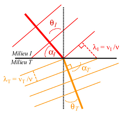 
   
    Figure 2 : Passage milieu I vers un matériau plus réfringent (milieu T) de la lumière visible 
   
  