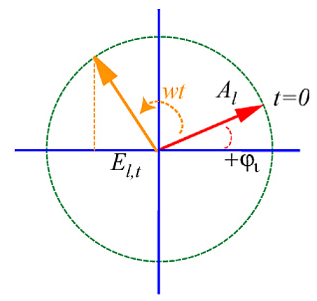 
   
    Figure 3 : Illustration de la phase d'une onde progressive représentée par un nombre complexe 
   
  